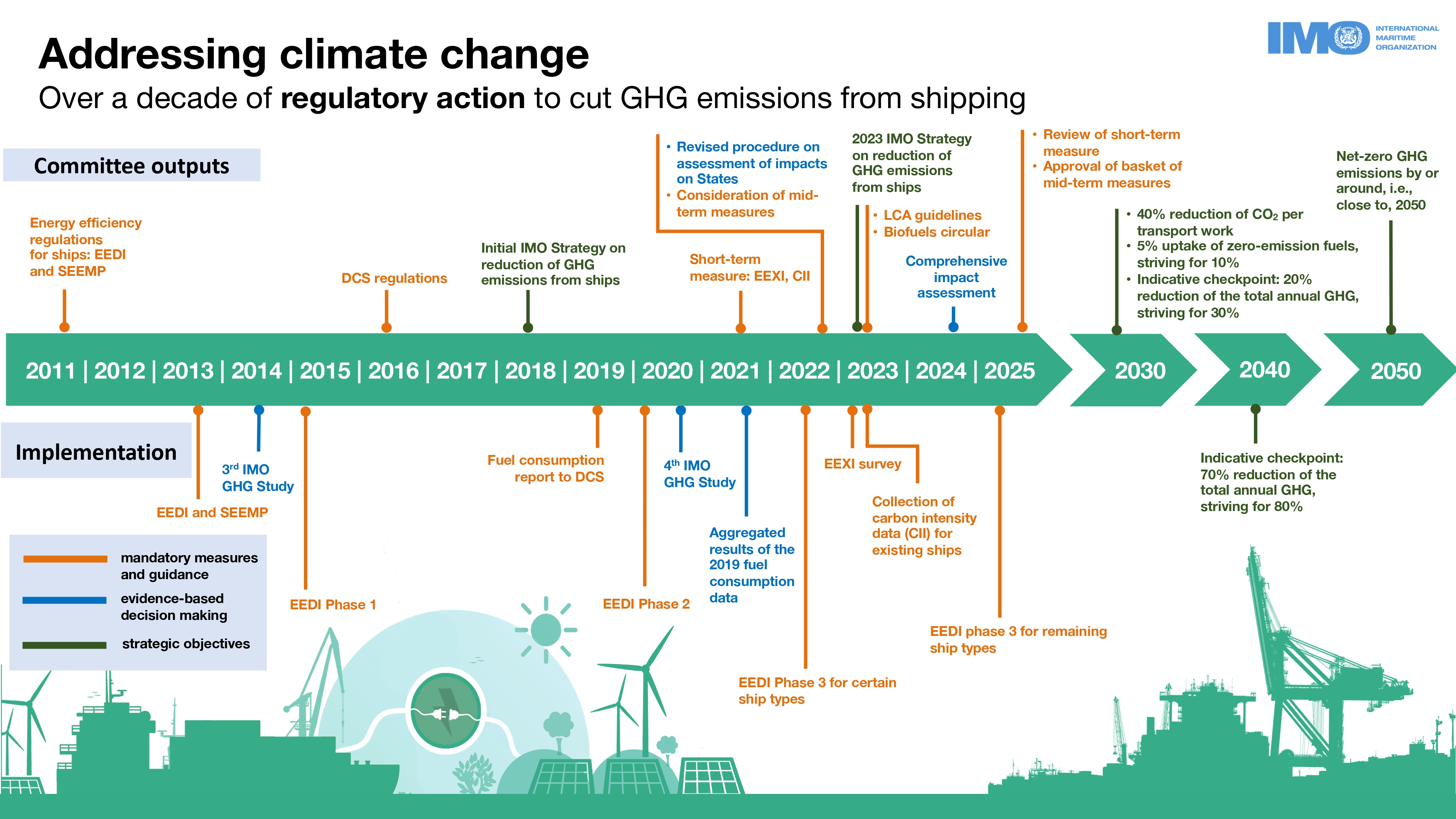 Green House Gas (GHG) Protocol - SustainabilityNet