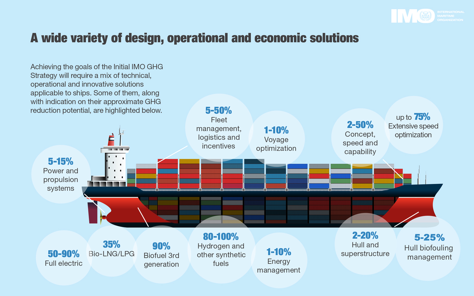 IMO's work to cut GHG emissions from ships