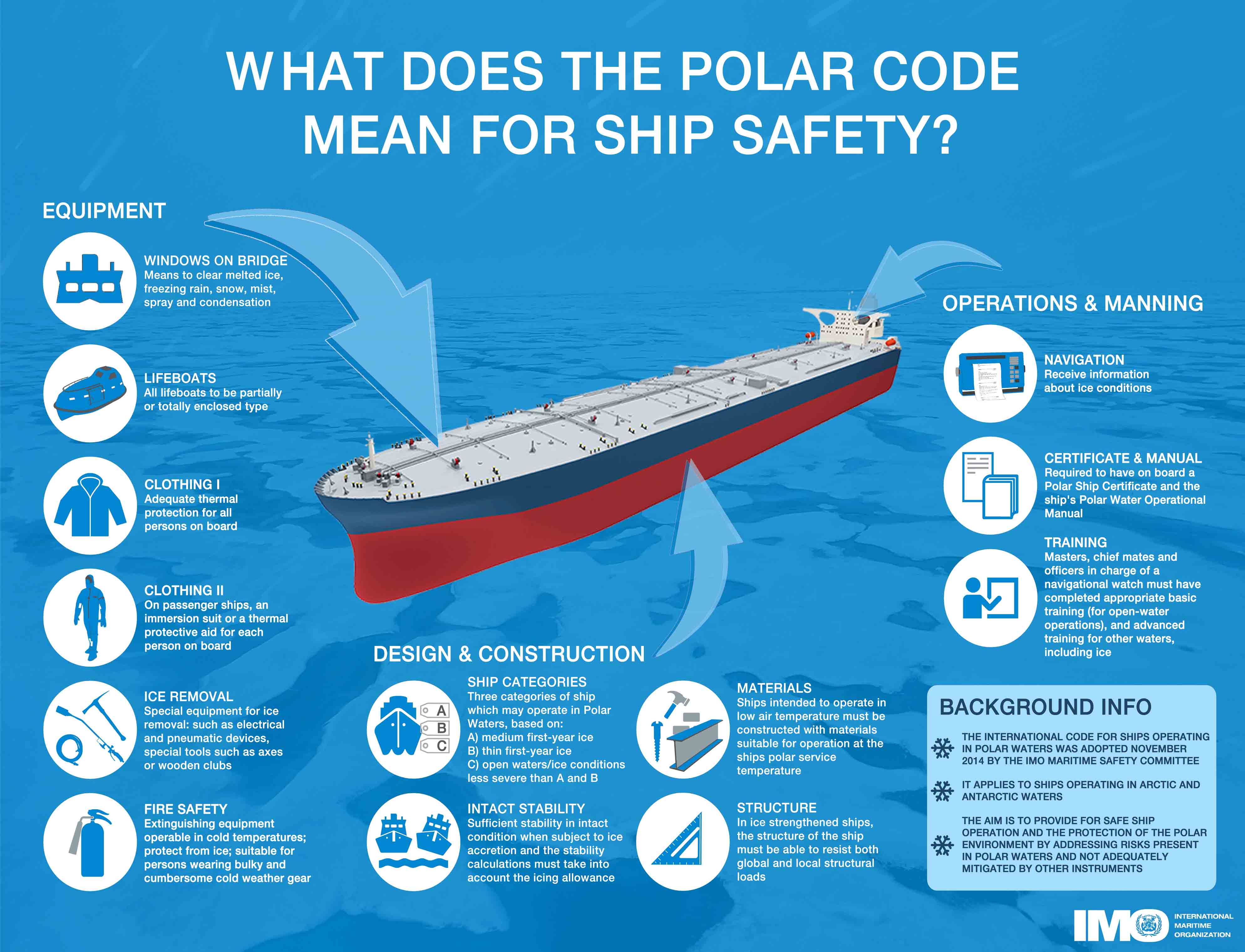 Polar Code: infographic for ship safety