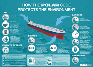 Polar Code: infographic for environment