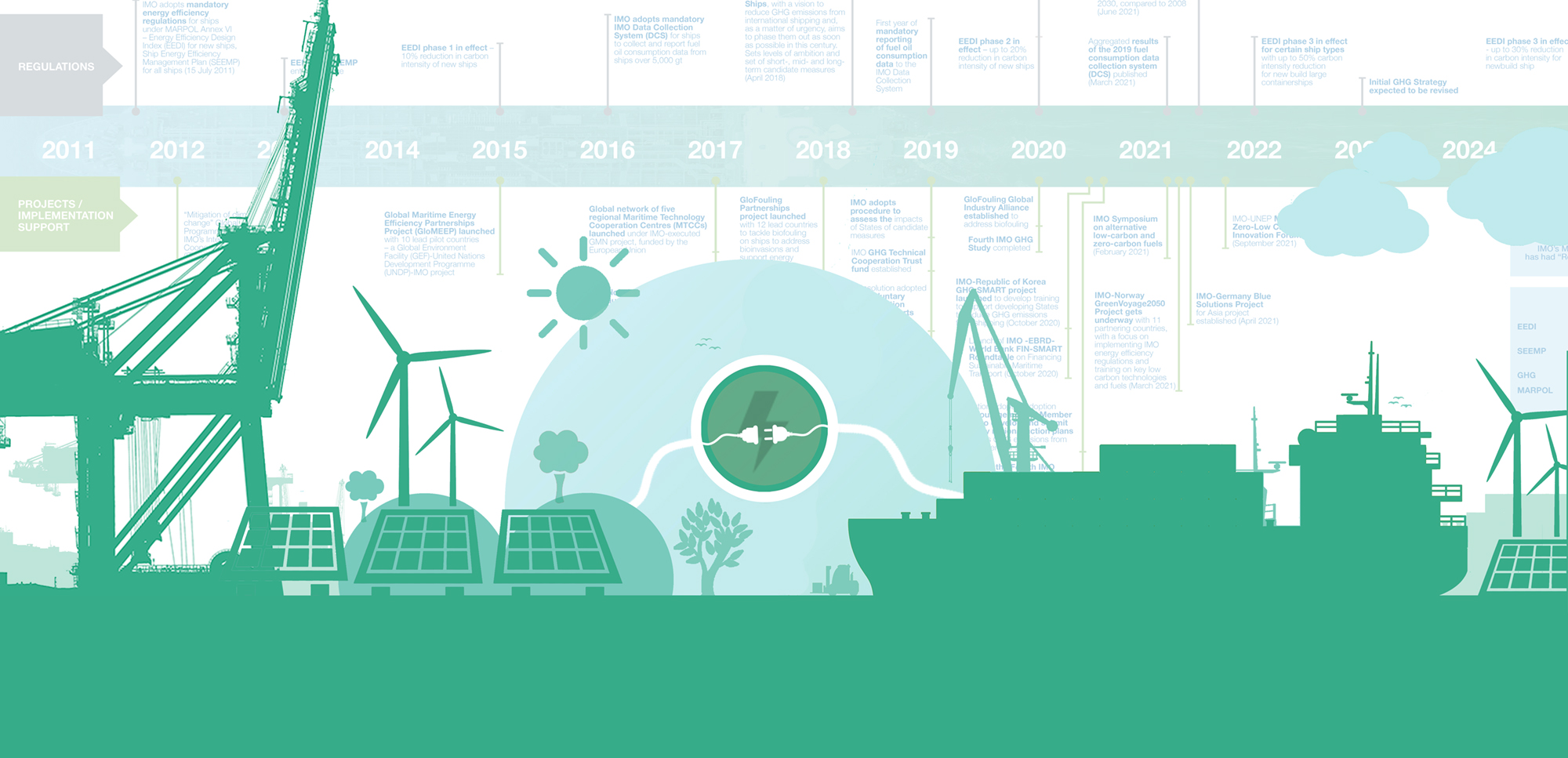 Cutting GHG emissions from shipping - 10 years of mandatory rules