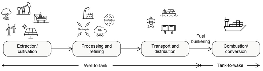 Current Methods for Life-Cycle Analyses of Low-Carbon