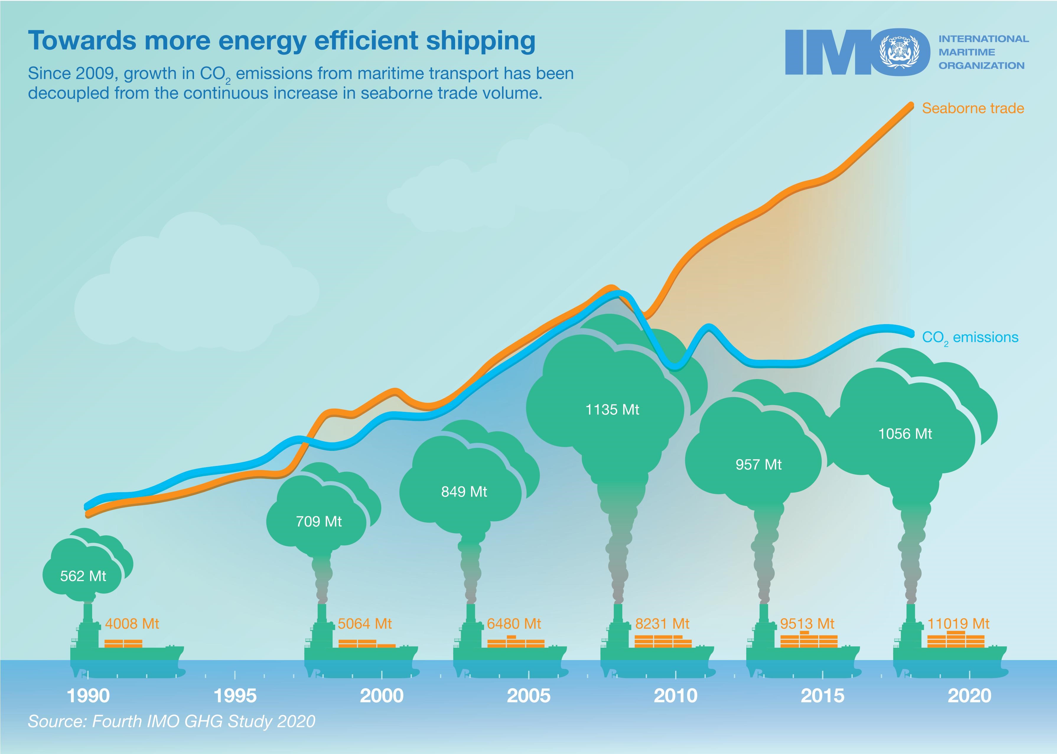 IMO at COP 28