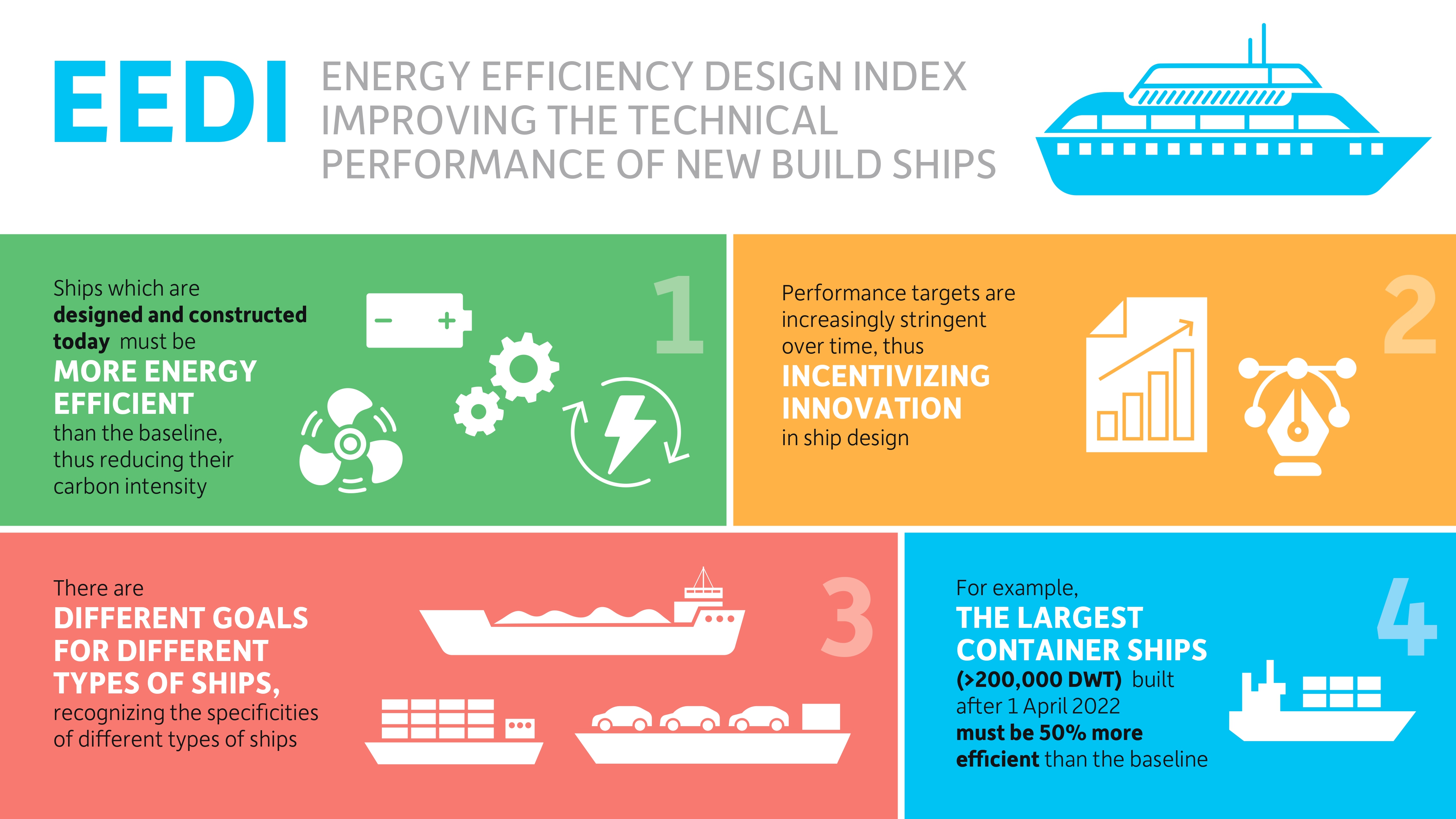 Optimisation du rendement énergétique des navires